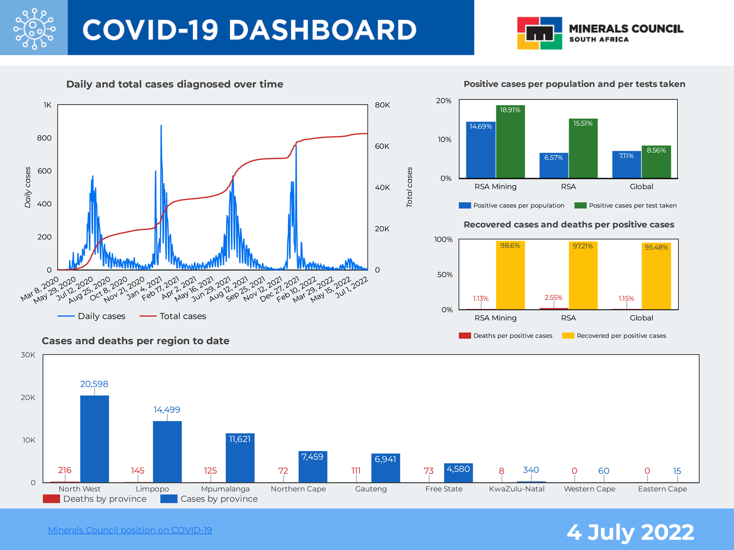 COVID-19 dashboard page 2