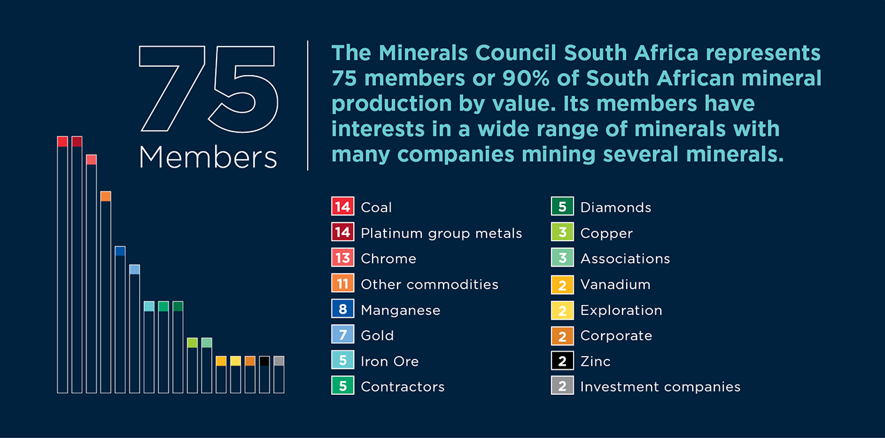 Members - Minerals Council South Africa